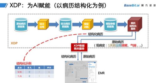 翼方健数完成b轮融资,以隐私安全计算入局医疗行业